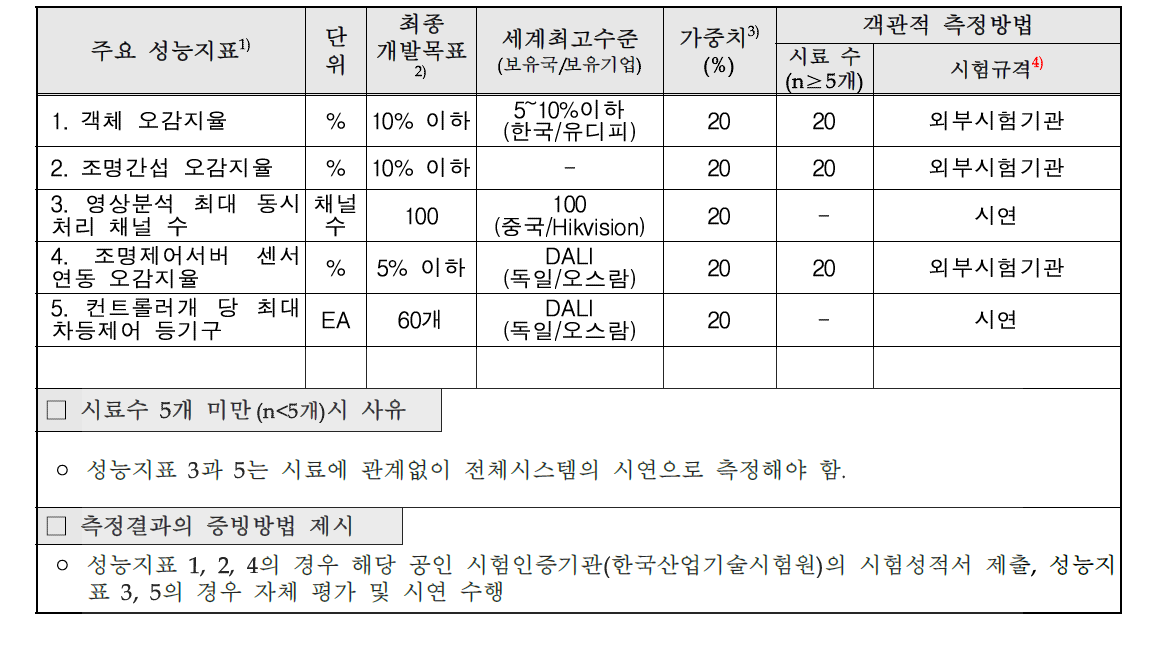 2단계 기술개발 목표 및 달성도 평가 항목