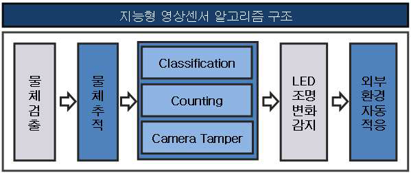 지능형 영상센서 모듈의 알고리즘 구조도