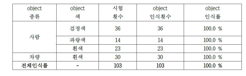 객체 인식률