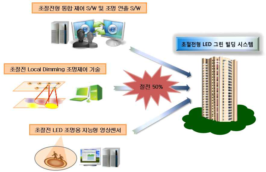 그린 빌딩을 위한 초절전형 LED 스마트 조명 응용 시스템