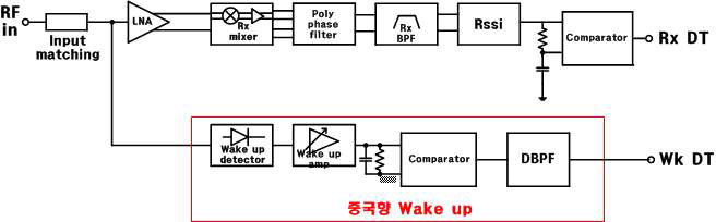 wake-up receiver architecture