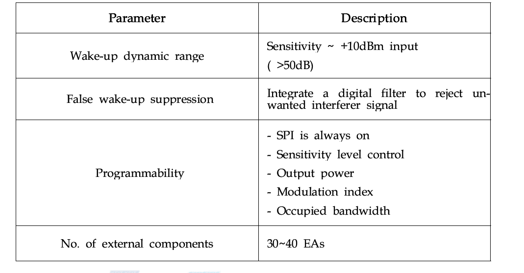 RF Transceiver Functional parameter