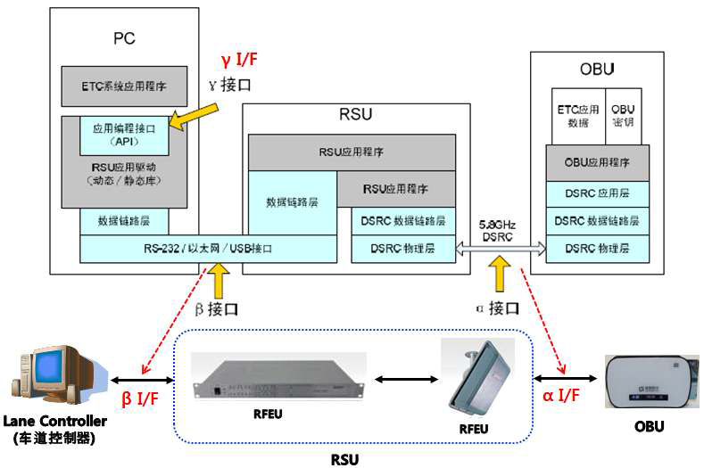 중국 ETC 시스템 구성 및 RSU S/W 기능 범위