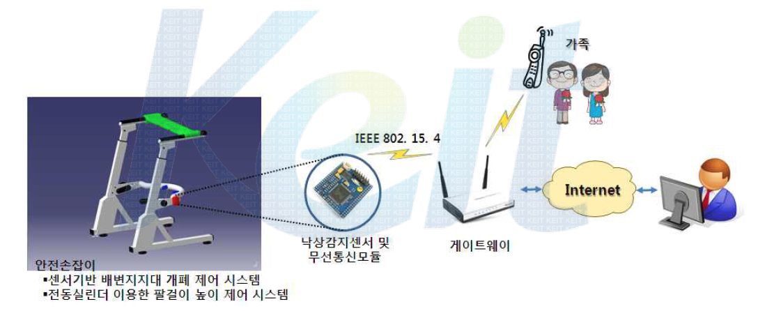 최종 기술개발 목표 개념도