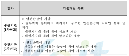 연차별 주요 담당 업무