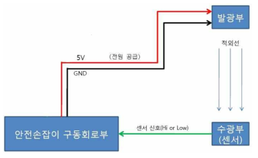 사용자 인식 적외선 센서 구성도