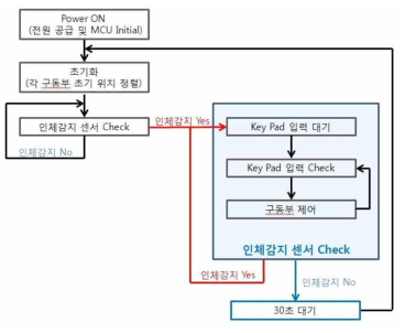 전동 안전손잡이의 기본 동작 개념도