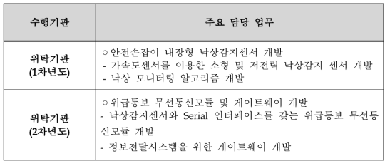 연차별 주요 담당 업무