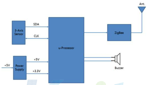낙상 감지 센서 블럭도