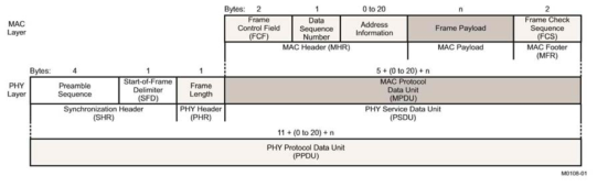 802.15.4 MAC/PHY 레이어