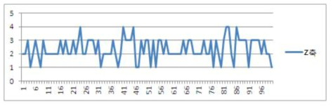 일반적인 상태에서의 z축값 변화