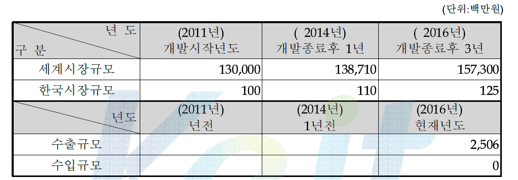 시장규모 및 수출·입 동향