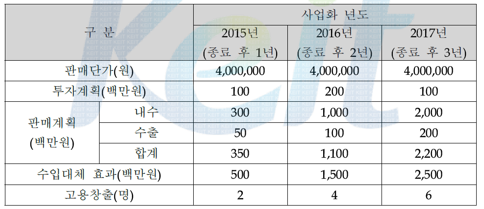 제품 사업화 계획