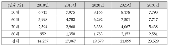 “고령친화용품 소비실태와 현황”