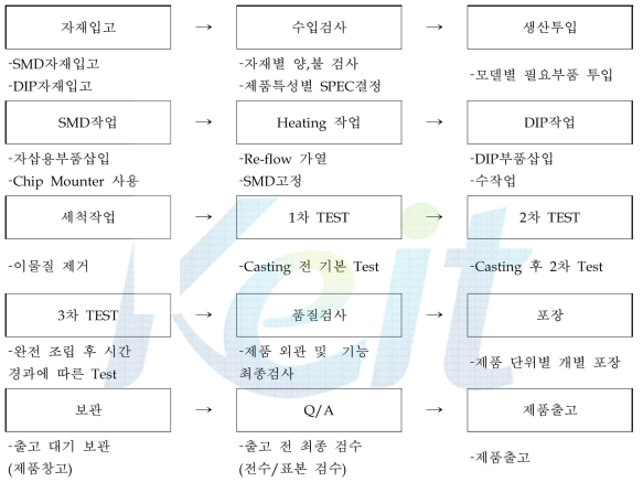 제품 양산 과정