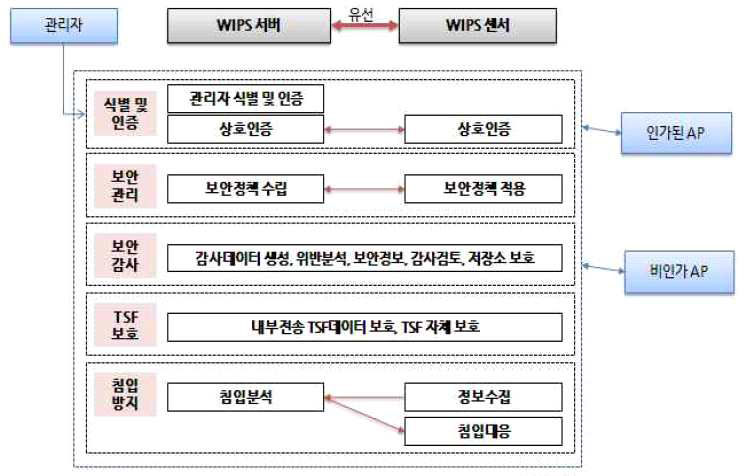 WIPS 관리 센터 주요 기능