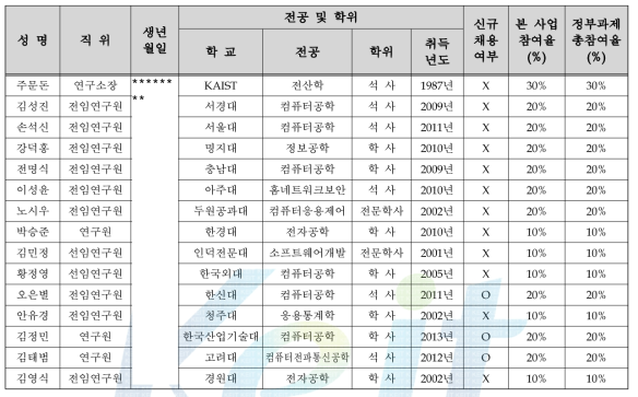 주관기관 참여 연구원