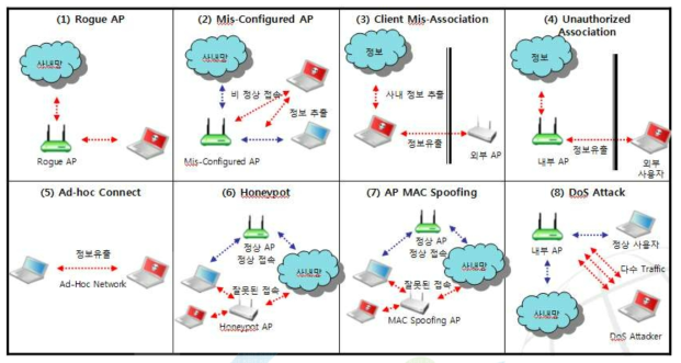 무선랜 주요 보안 위협
