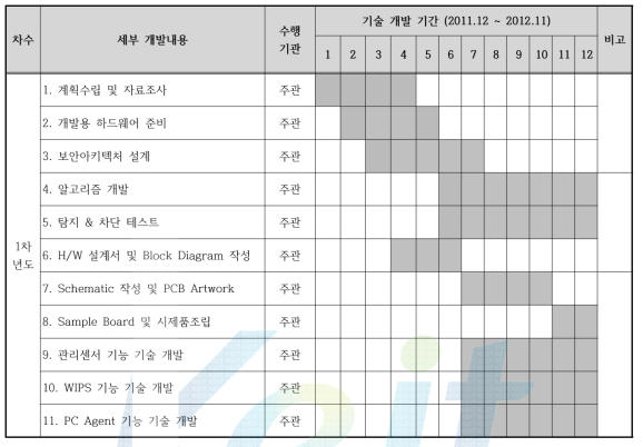 1차년도 개발 일정 계획