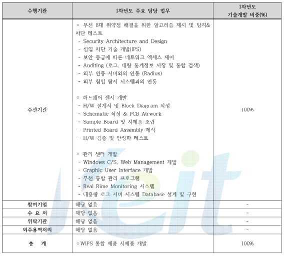 1차년도 업무분장