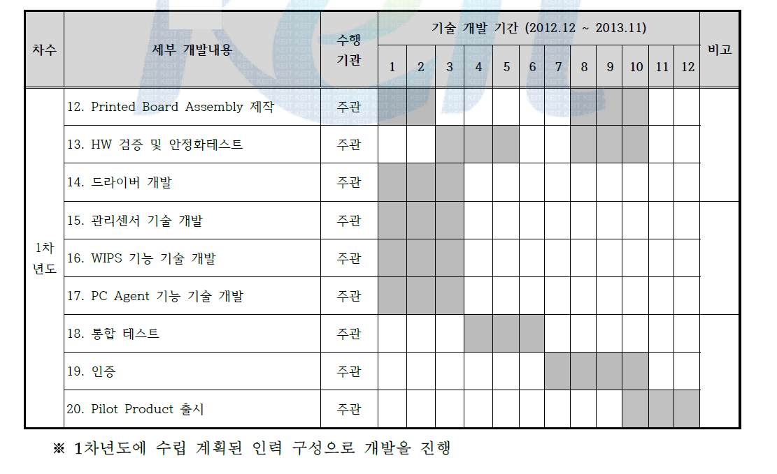 2차년도 개발 일정 계획