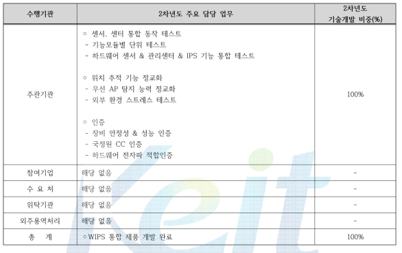 2차년도 업무분장