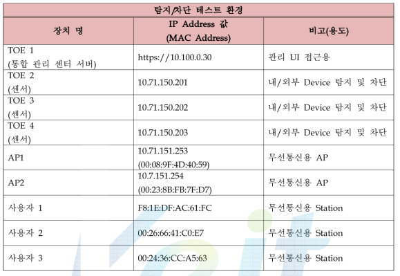 탐지/차단 테스트 시험 환경