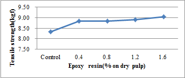 Epoxy resin 첨가량이 인장강도에 미 치는 영향