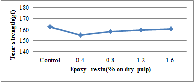 Epoxy resin 첨가량이 인열강도에 미 치는 영향