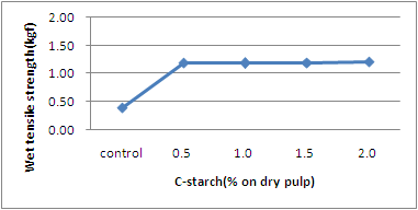 C-starch 첨가량이 습윤 인장강도에 미 치는 영향