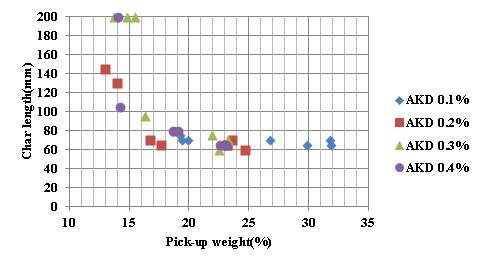 Effect of AKD on pick-up weight and char length.