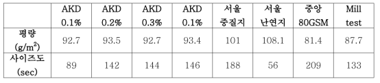 Effect of AKD on sizing degree