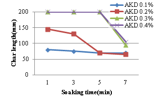 Effect of AKD on char length(fire retardant agent 20%).
