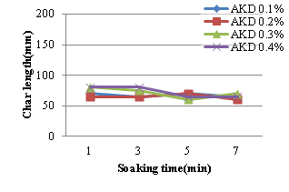 Effect of AKD on char length(fire retardant agent 30%).