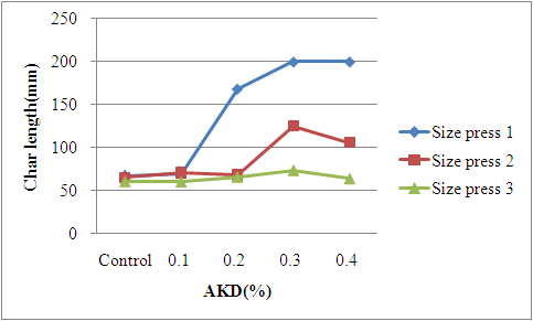 AKD 첨가량에 따른 수초지의 난 연성(사이즈 프레스 적용시)