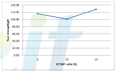 BCTMP 첨가량이 인열강도에 미치는 영향.