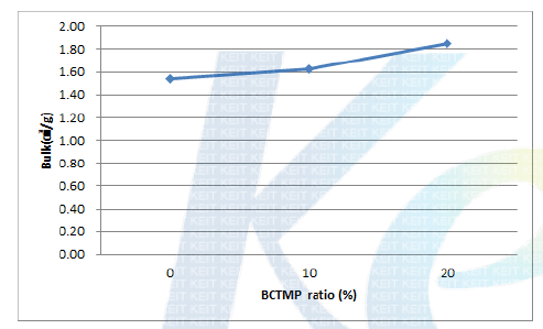 BCTMP 첨가량이 벌크에 미치는 영향.