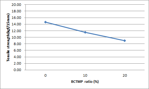 BCTMP 첨가량이 인장강도에 미치는 영향.