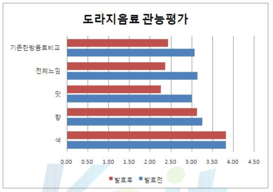 도라지 음료 관능평가