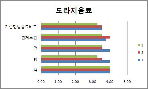 도라지음료 개선 후 관능평가