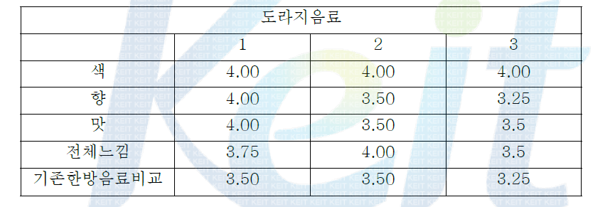 도라지 음료 개선후 관능평가