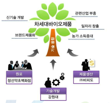 본 연구과제의 농공상 기술융합에 의한 차세대바이오제품 개발전략