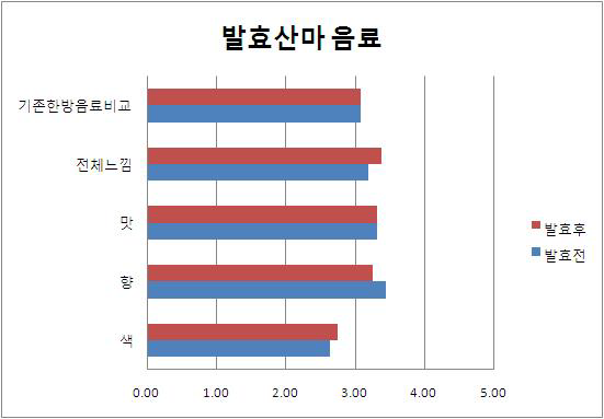 발효산마 음료의 관능평가