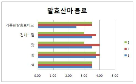 발효산마 음료의 개선 후 관능평가