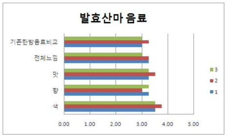 발효산마 음료