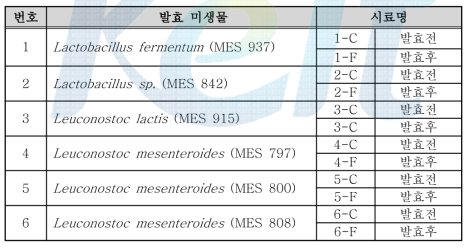 β-hexosaminidase 효소활성 측정을 위한 발효물 시료