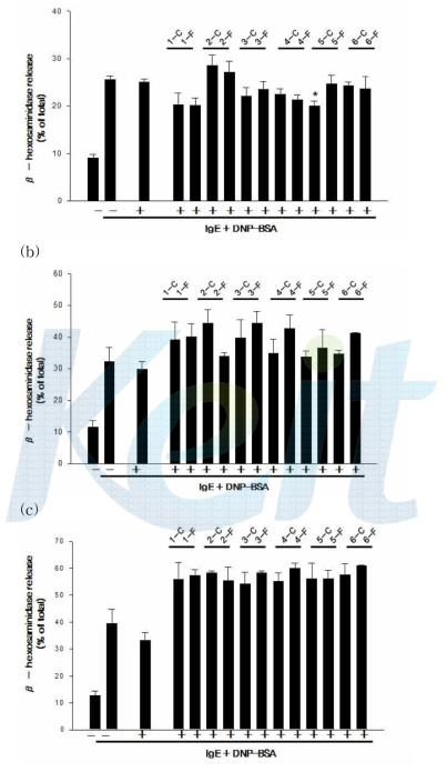 도라지 발효물의 β-hexosaminidase 방출 제어 효과