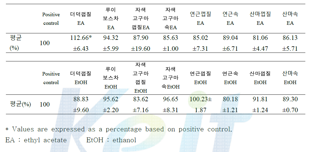 Effect of various plant extract(5㎍) on MDC production of HaCaT human keratinocytes stimulated with IFN-γ and TNF-α