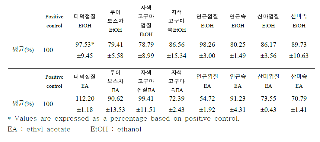 Effect of various plant extract(10㎍) on MDC production of HaCaT human keratinocytes stimulated with IFN-γ and TNF-α