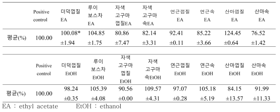 Effect of various plant extract(1㎍) on TARC production of HaCaT human keratinocytes stimulated with IFN-γ and TNF-α